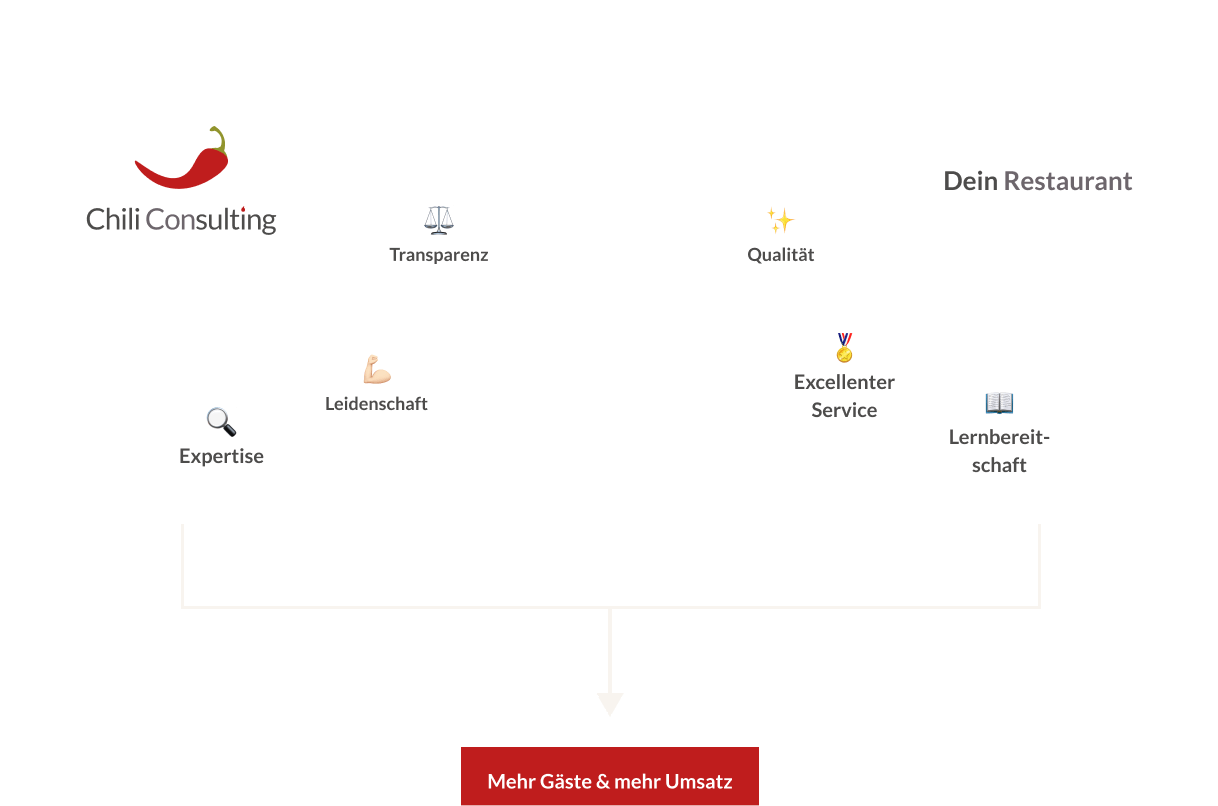 Grafik der Zusammenarbeit mit Chili Consulting und Kunden